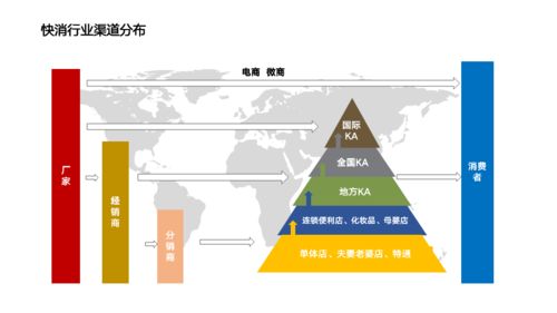 快消通路 现有渠道介绍